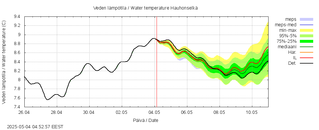 Kokemäenjoen vesistöalue - Hauhonselkä: tuntiennuste