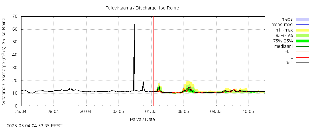 Kokemäenjoen vesistöalue - Iso-Roine: tuntiennuste