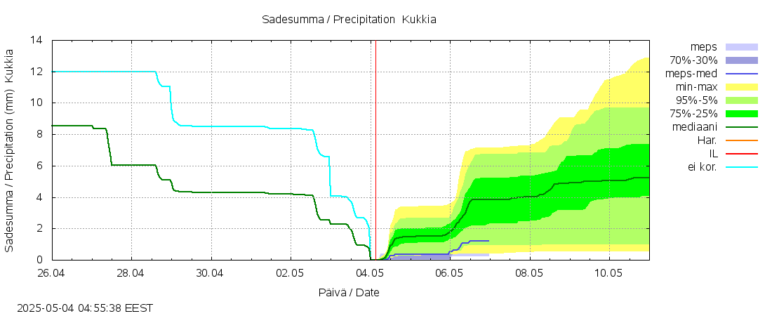 Kokemäenjoen vesistöalue - Kukkia: tuntiennuste