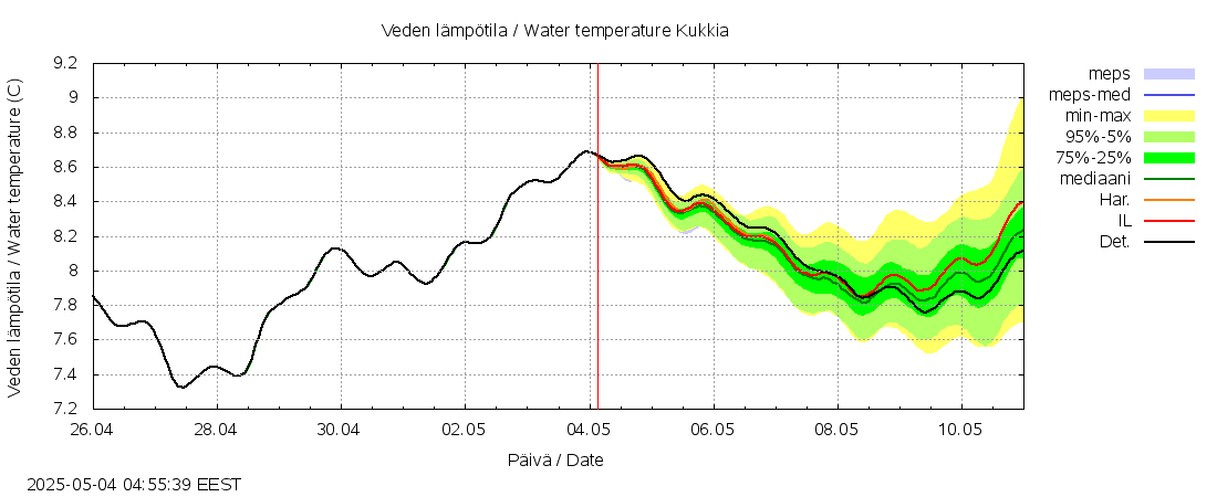 Kokemäenjoen vesistöalue - Kukkia: tuntiennuste
