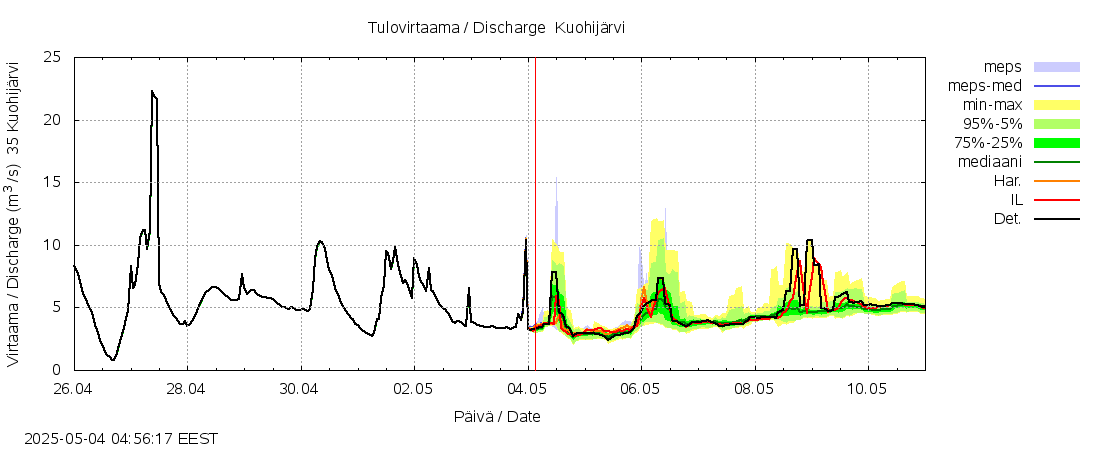 Kokemäenjoen vesistöalue - Kuohijärvi: tuntiennuste