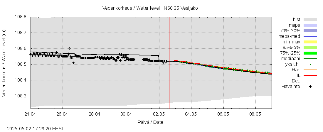 Kokemäenjoen vesistöalue - Vesijako: tuntiennuste