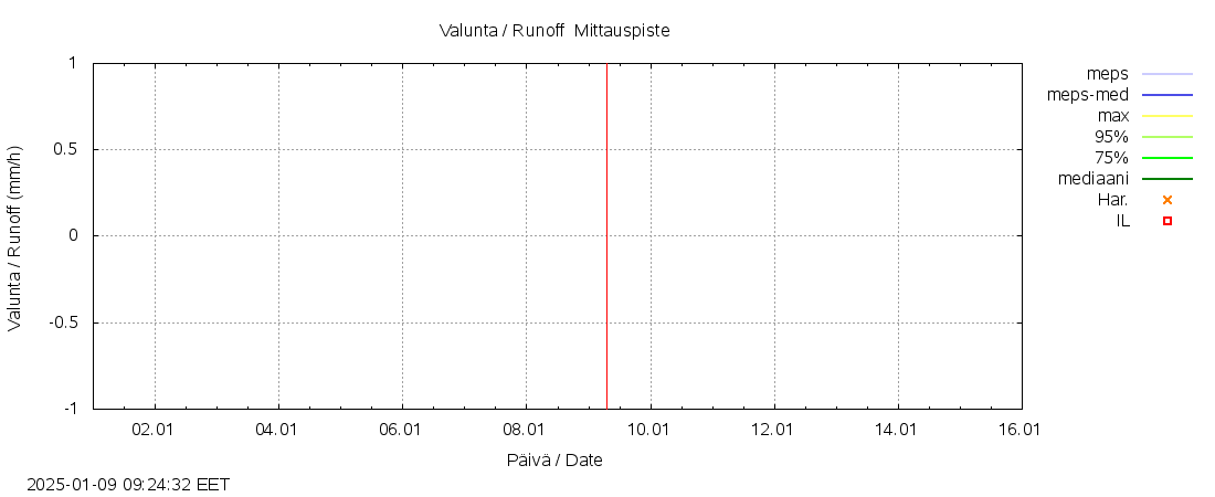 Kokemäenjoen vesistöalue - Vehkajärvi: tuntiennuste