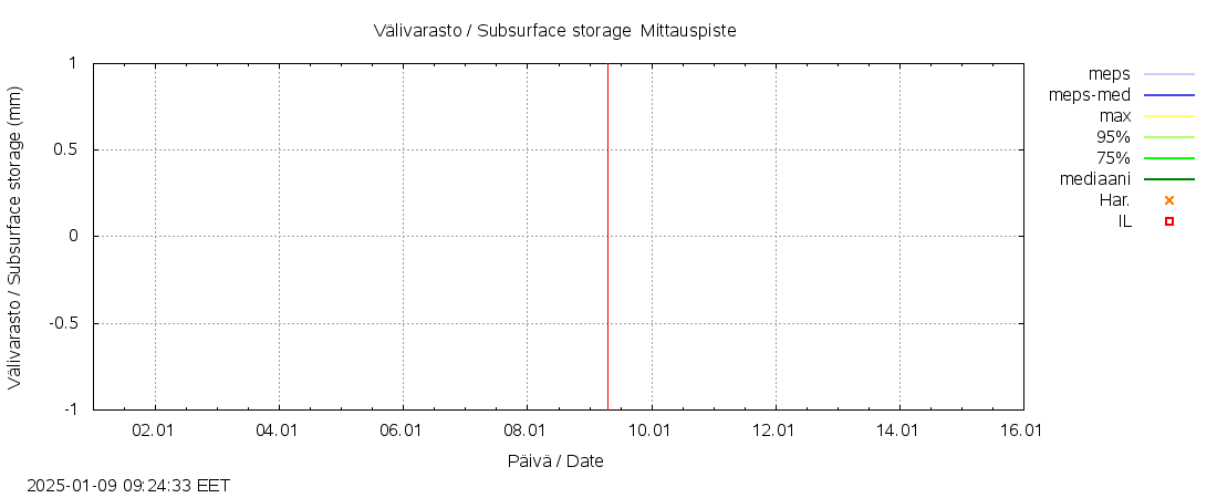 Kokemäenjoen vesistöalue - Vehkajärvi: tuntiennuste
