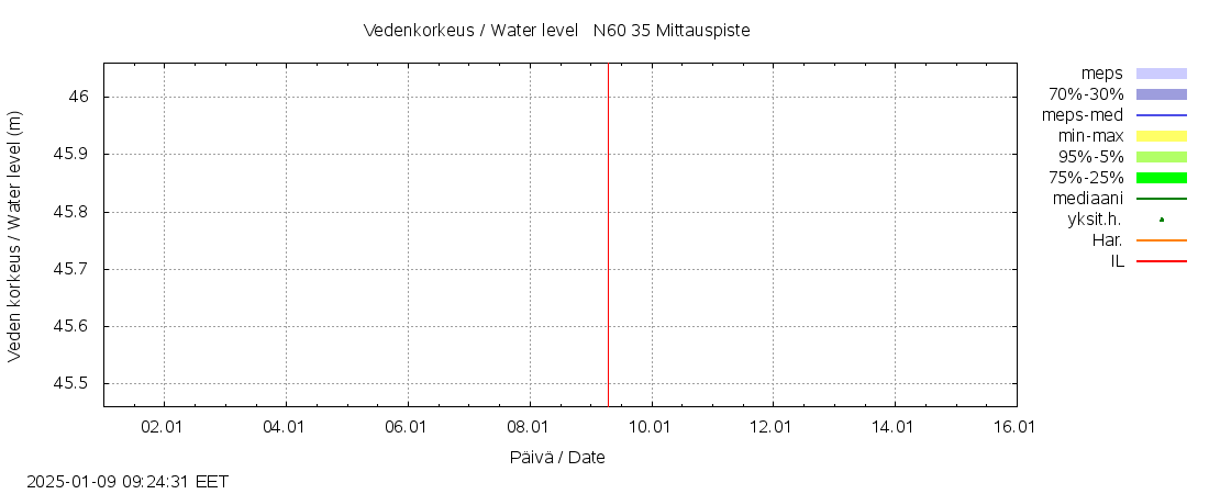 Kokemäenjoen vesistöalue - Vehkajärvi: tuntiennuste
