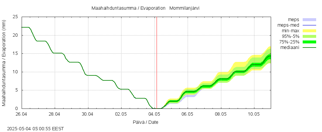 Kokemäenjoen vesistöalue - Mommilanjärvi: tuntiennuste