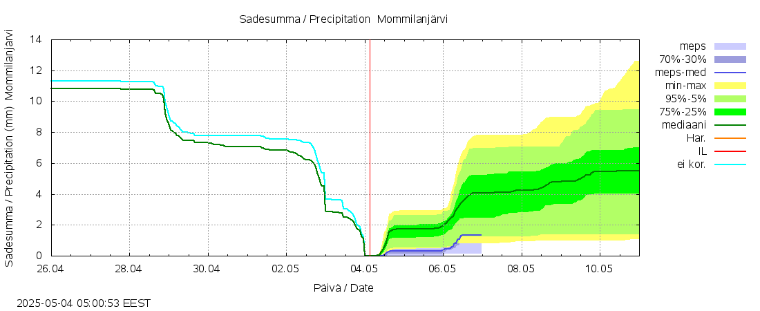 Kokemäenjoen vesistöalue - Mommilanjärvi: tuntiennuste