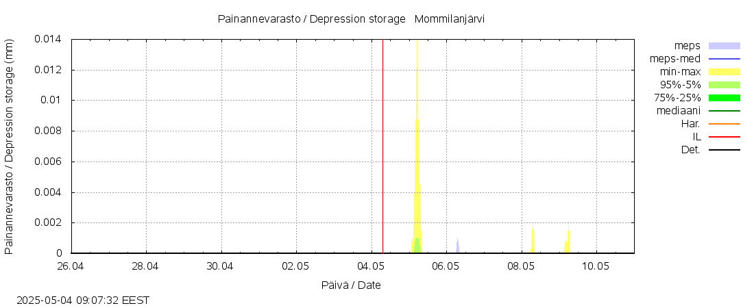 Kokemäenjoen vesistöalue - Mommilanjärvi: tuntiennuste