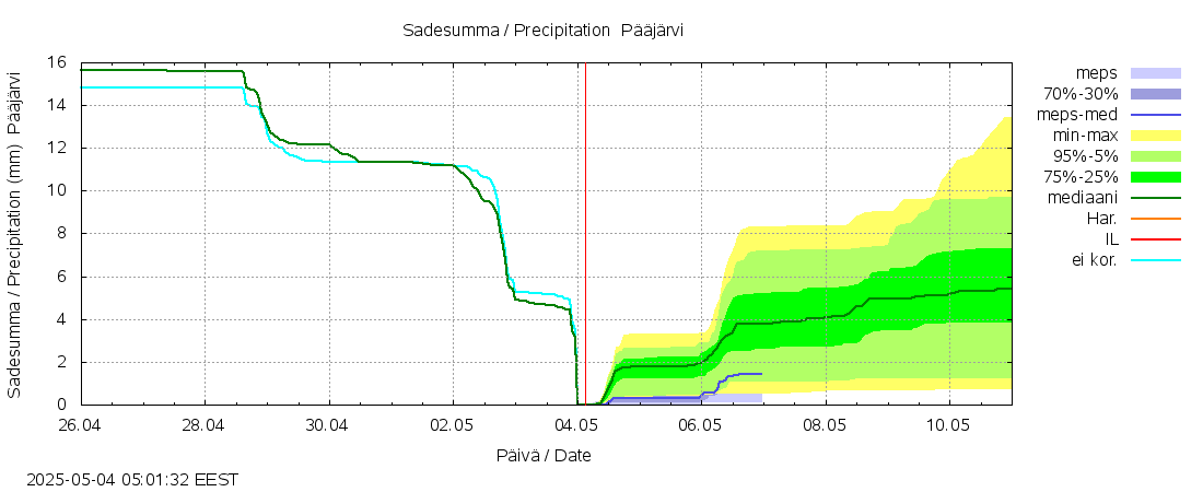 Kokemäenjoen vesistöalue - Pääjärvi: tuntiennuste