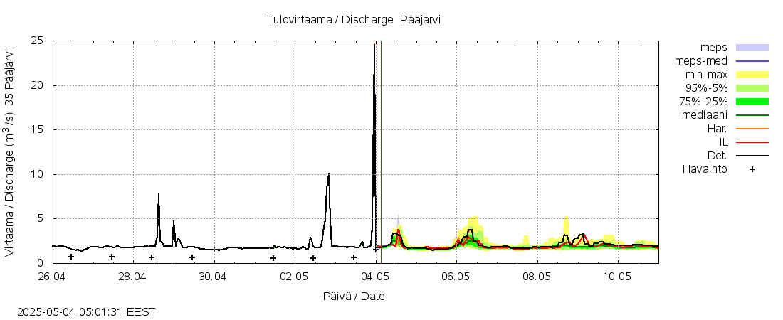 Kokemäenjoen vesistöalue - Pääjärvi: tuntiennuste