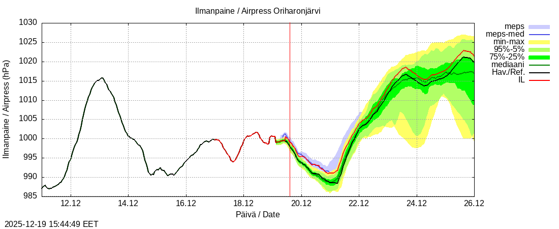 Kokem&auml;enjoen vesist&ouml;alue - Oriharonjärvi l: tuntiennuste