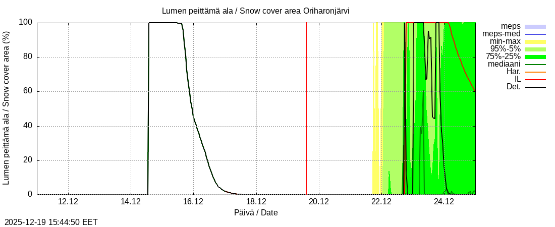 Kokem&auml;enjoen vesist&ouml;alue - Oriharonjärvi l: tuntiennuste