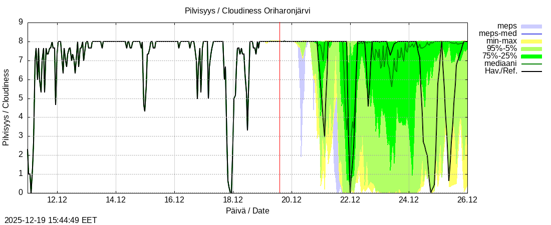 Kokem&auml;enjoen vesist&ouml;alue - Oriharonjärvi l: tuntiennuste