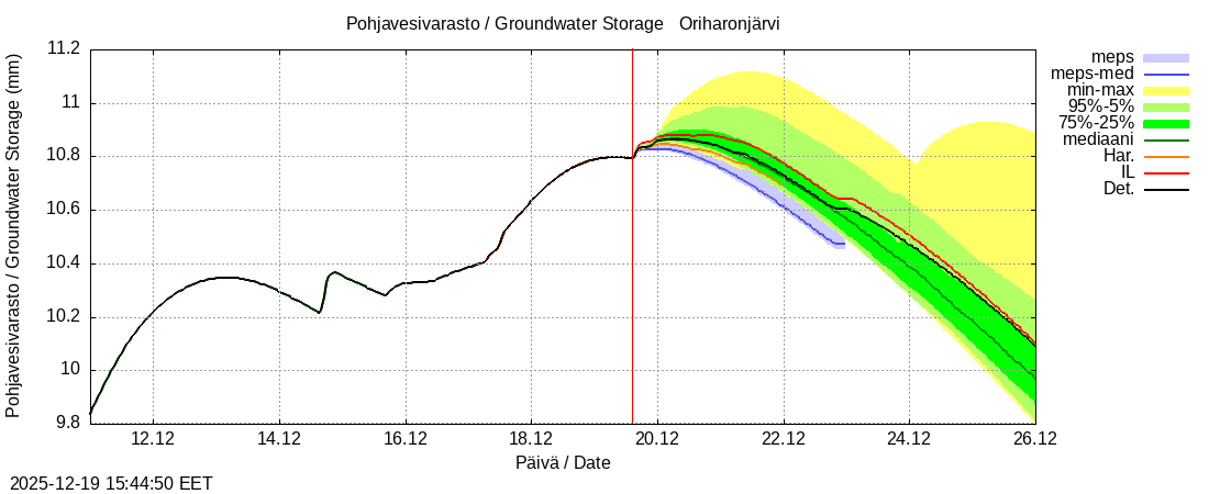 Kokem&auml;enjoen vesist&ouml;alue - Oriharonjärvi l: tuntiennuste