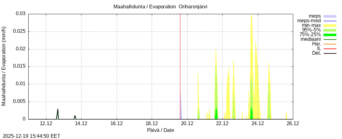 Kokem&auml;enjoen vesist&ouml;alue - Oriharonjärvi l: tuntiennuste