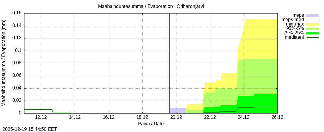 Kokem&auml;enjoen vesist&ouml;alue - Oriharonjärvi l: tuntiennuste