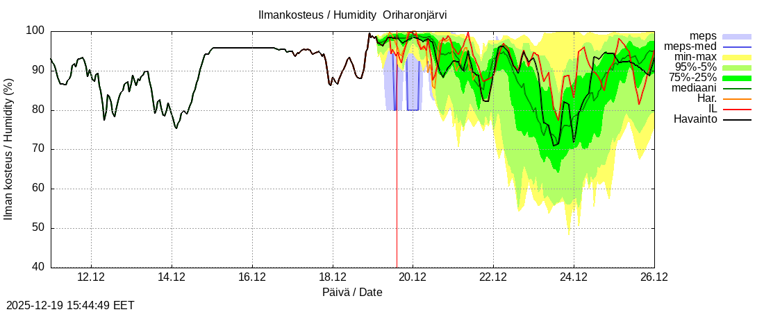 Kokem&auml;enjoen vesist&ouml;alue - Oriharonjärvi l: tuntiennuste