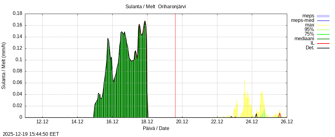 Kokem&auml;enjoen vesist&ouml;alue - Oriharonjärvi l: tuntiennuste