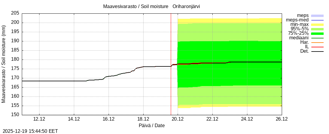 Kokem&auml;enjoen vesist&ouml;alue - Oriharonjärvi l: tuntiennuste
