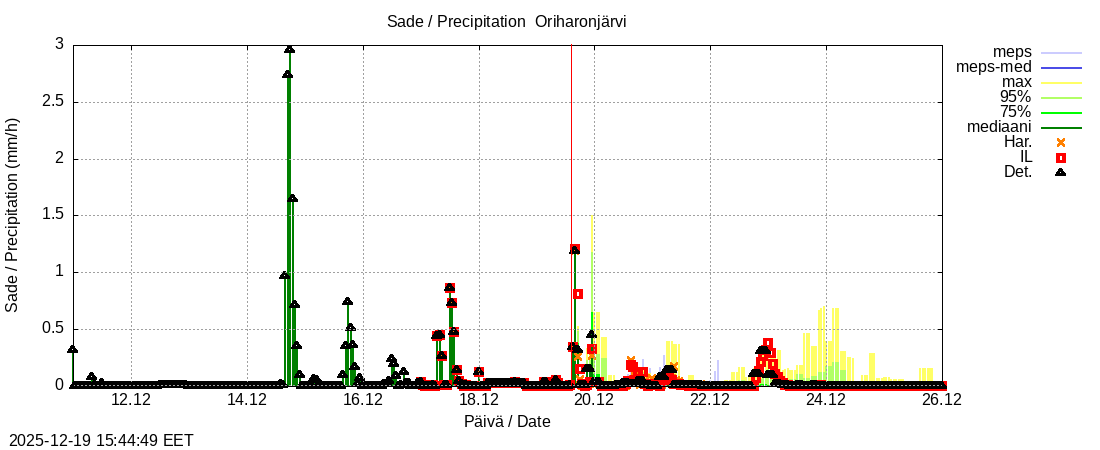 Kokem&auml;enjoen vesist&ouml;alue - Oriharonjärvi l: tuntiennuste