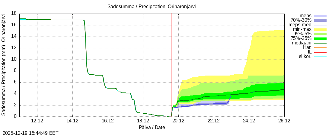 Kokem&auml;enjoen vesist&ouml;alue - Oriharonjärvi l: tuntiennuste