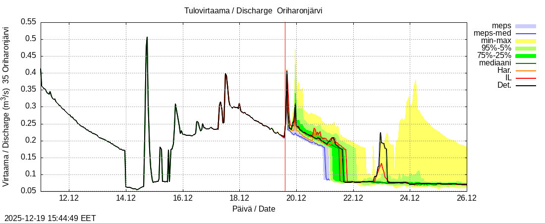 Kokem&auml;enjoen vesist&ouml;alue - Oriharonjärvi l: tuntiennuste