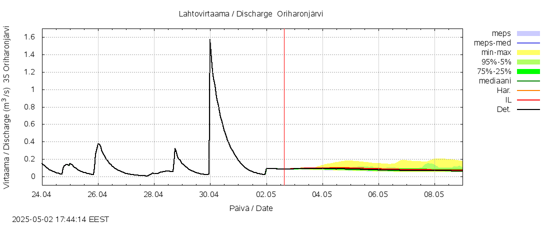 Kokemäenjoen vesistöalue - Oriharonjärvi: tuntiennuste