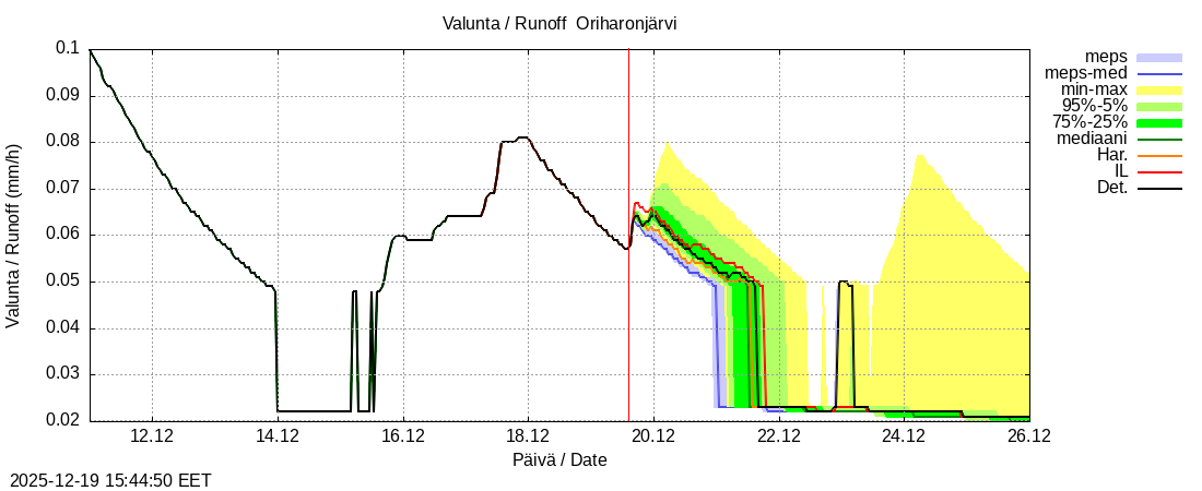 Kokem&auml;enjoen vesist&ouml;alue - Oriharonjärvi l: tuntiennuste