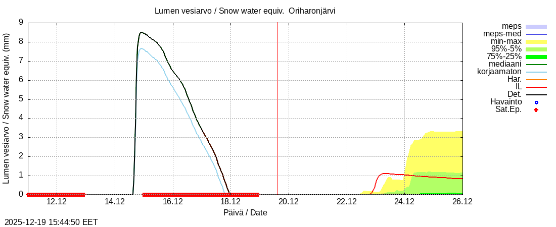 Kokem&auml;enjoen vesist&ouml;alue - Oriharonjärvi l: tuntiennuste