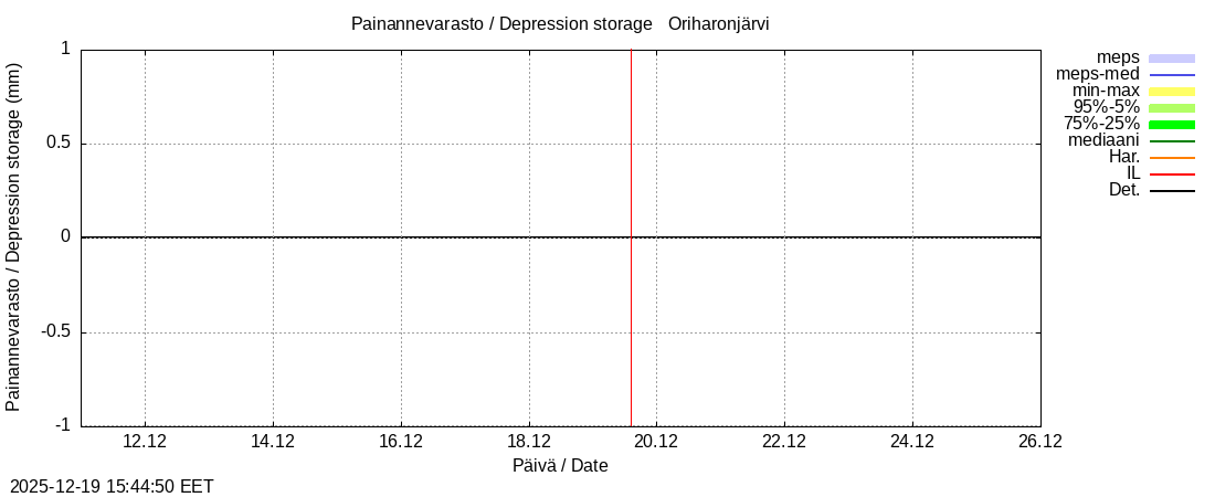 Kokem&auml;enjoen vesist&ouml;alue - Oriharonjärvi l: tuntiennuste
