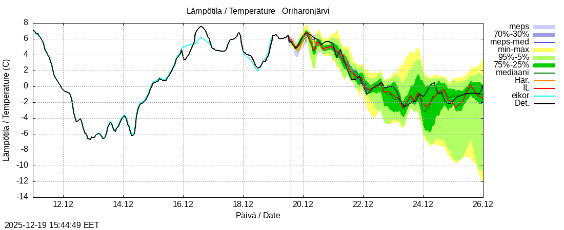 Kokem&auml;enjoen vesist&ouml;alue - Oriharonjärvi l: tuntiennuste