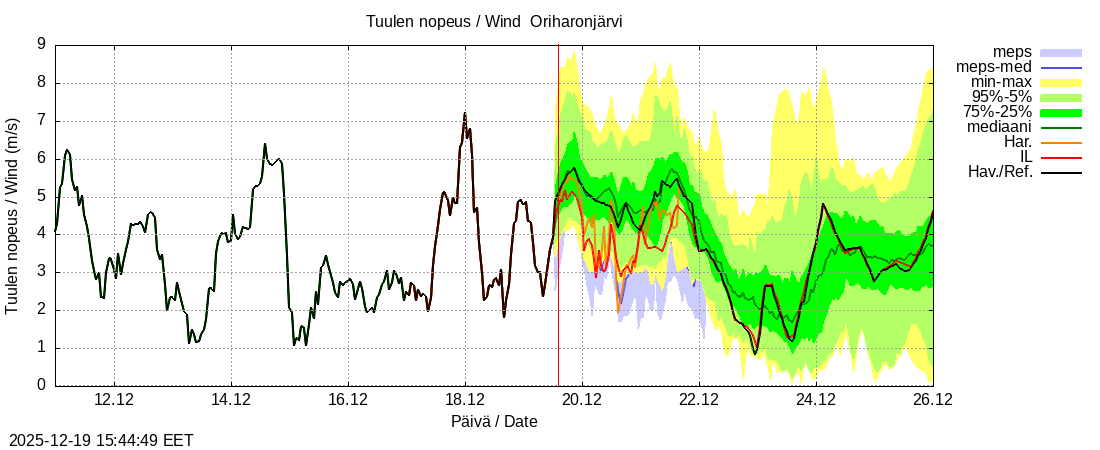 Kokem&auml;enjoen vesist&ouml;alue - Oriharonjärvi l: tuntiennuste