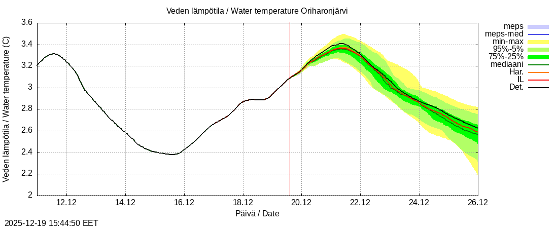 Kokem&auml;enjoen vesist&ouml;alue - Oriharonjärvi l: tuntiennuste