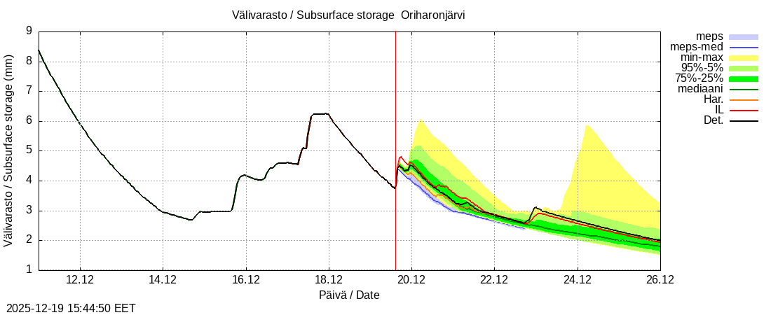 Kokem&auml;enjoen vesist&ouml;alue - Oriharonjärvi l: tuntiennuste