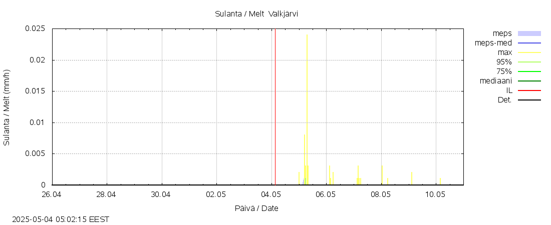 Kokemäenjoen vesistöalue - Valkjärvi: tuntiennuste