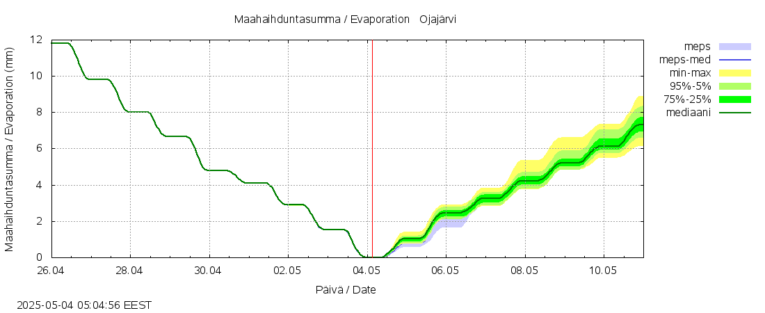 Kokemäenjoen vesistöalue - Ojajärvi: tuntiennuste