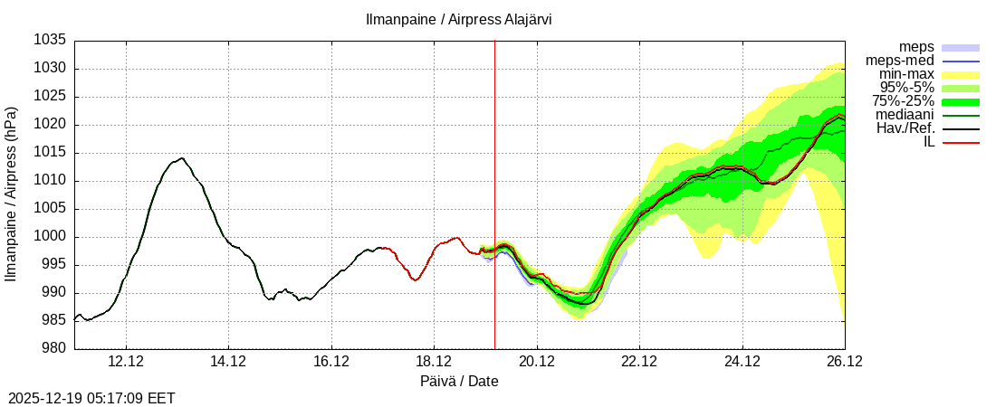 Kokem&auml;enjoen vesist&ouml;alue - Alajärvi k: tuntiennuste
