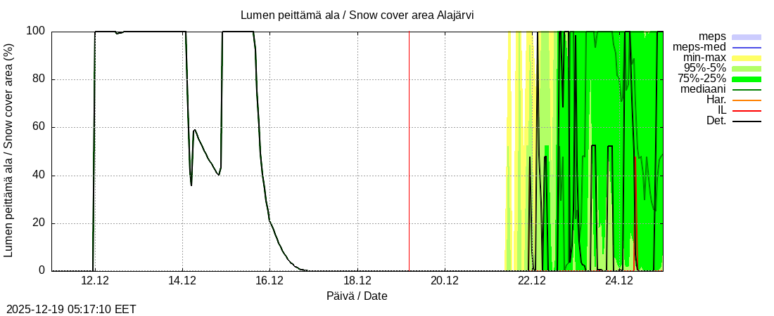 Kokem&auml;enjoen vesist&ouml;alue - Alajärvi k: tuntiennuste
