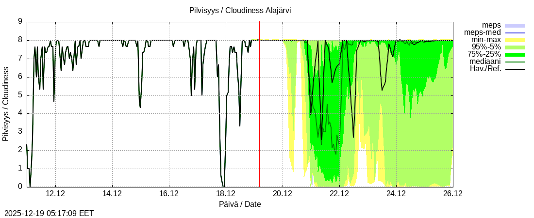 Kokem&auml;enjoen vesist&ouml;alue - Alajärvi k: tuntiennuste