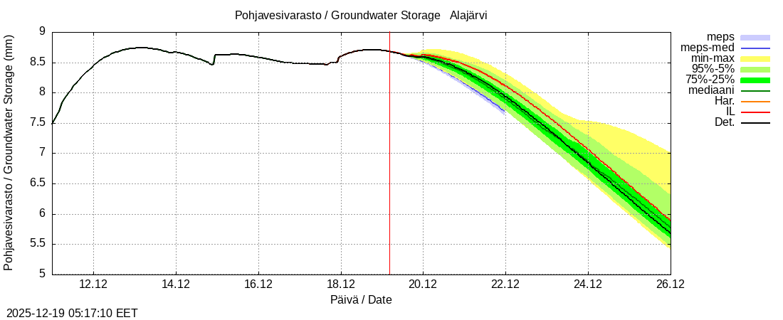 Kokem&auml;enjoen vesist&ouml;alue - Alajärvi k: tuntiennuste