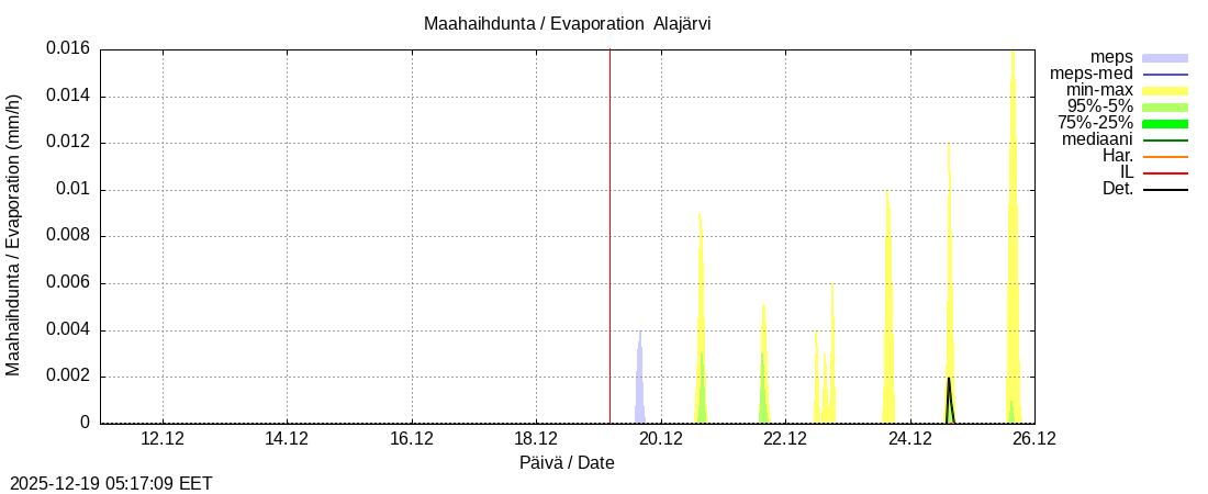 Kokem&auml;enjoen vesist&ouml;alue - Alajärvi k: tuntiennuste
