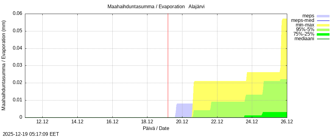 Kokem&auml;enjoen vesist&ouml;alue - Alajärvi k: tuntiennuste