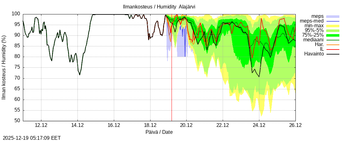 Kokem&auml;enjoen vesist&ouml;alue - Alajärvi k: tuntiennuste