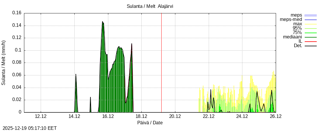 Kokem&auml;enjoen vesist&ouml;alue - Alajärvi k: tuntiennuste