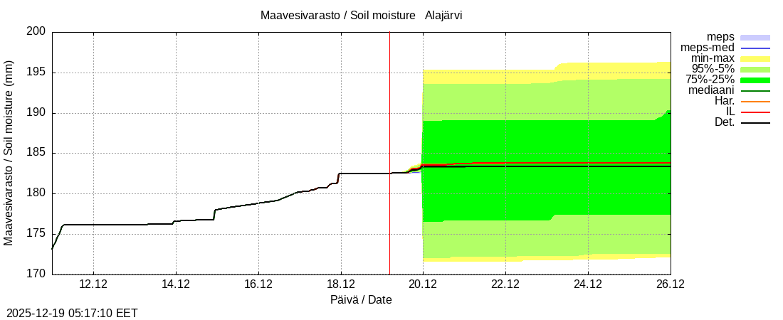 Kokem&auml;enjoen vesist&ouml;alue - Alajärvi k: tuntiennuste