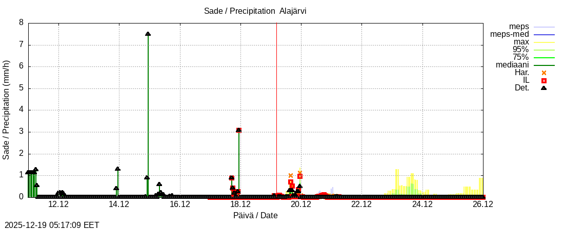 Kokem&auml;enjoen vesist&ouml;alue - Alajärvi k: tuntiennuste