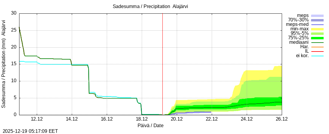 Kokem&auml;enjoen vesist&ouml;alue - Alajärvi k: tuntiennuste
