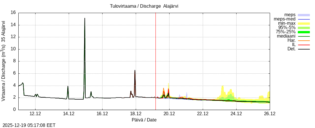 Kokem&auml;enjoen vesist&ouml;alue - Alajärvi k: tuntiennuste