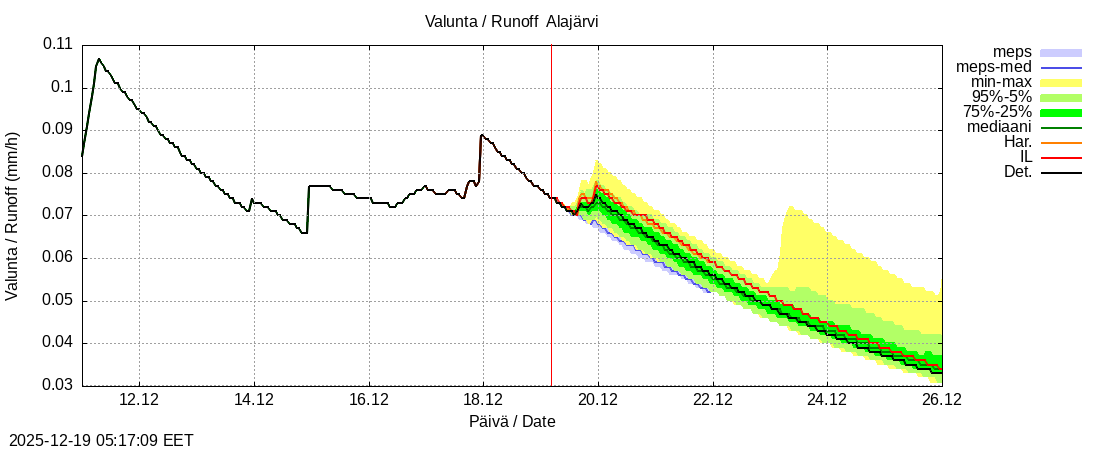Kokem&auml;enjoen vesist&ouml;alue - Alajärvi k: tuntiennuste