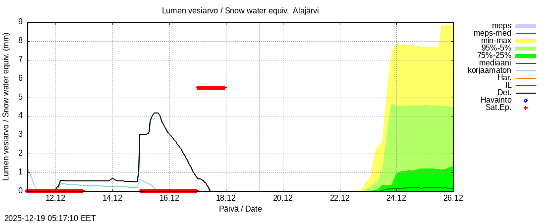 Kokem&auml;enjoen vesist&ouml;alue - Alajärvi k: tuntiennuste